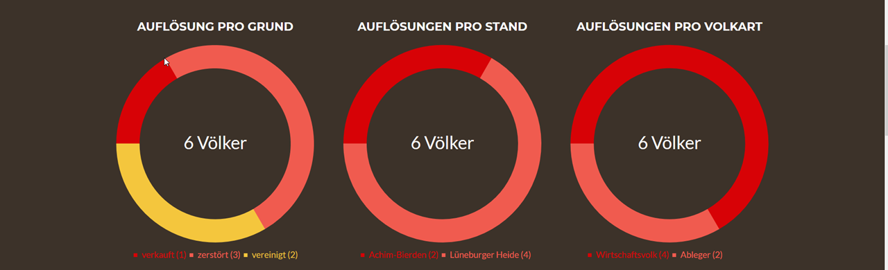 Auswertung der archivierten Stöcke