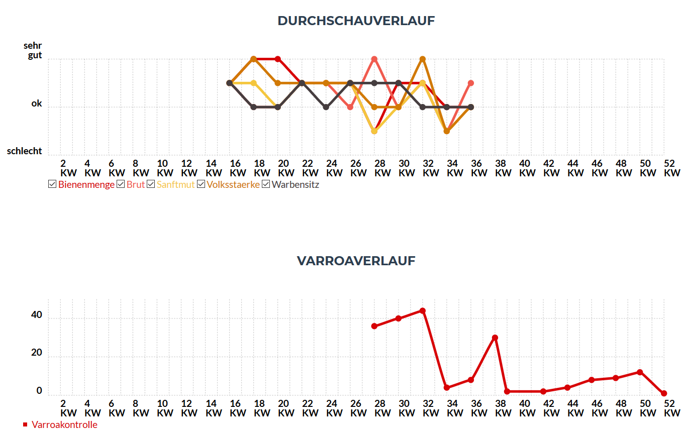 Entwicklung des Bienenvolks
